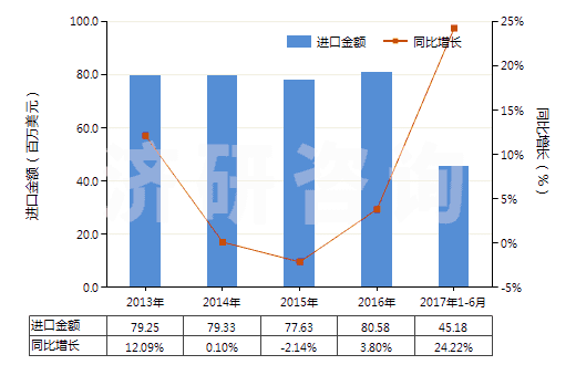 2013-2017年6月中國(guó)塑料制壇,瓶及類(lèi)似品(供運(yùn)輸或包裝貨物用的)(HS39233000)進(jìn)口總額及增速統(tǒng)計(jì)
